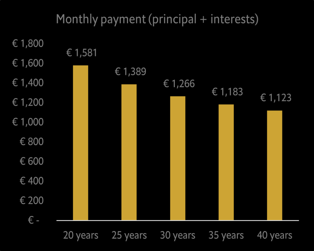 Monthly payment (principal + interests)