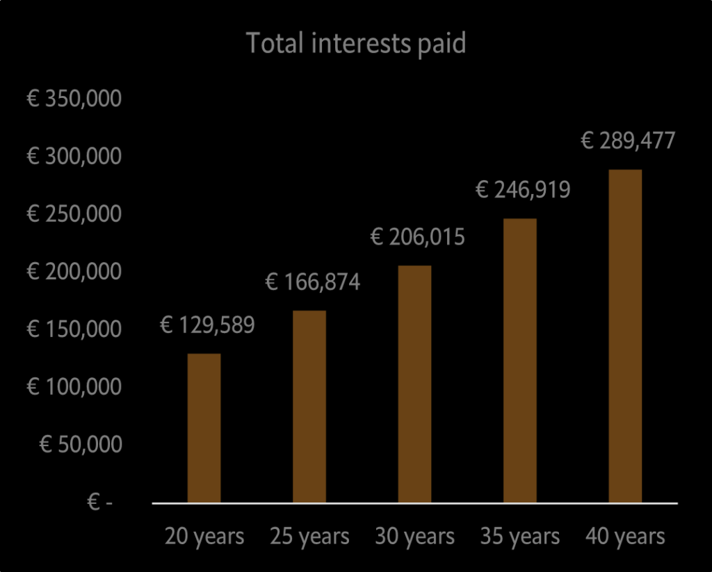 Total interests paid